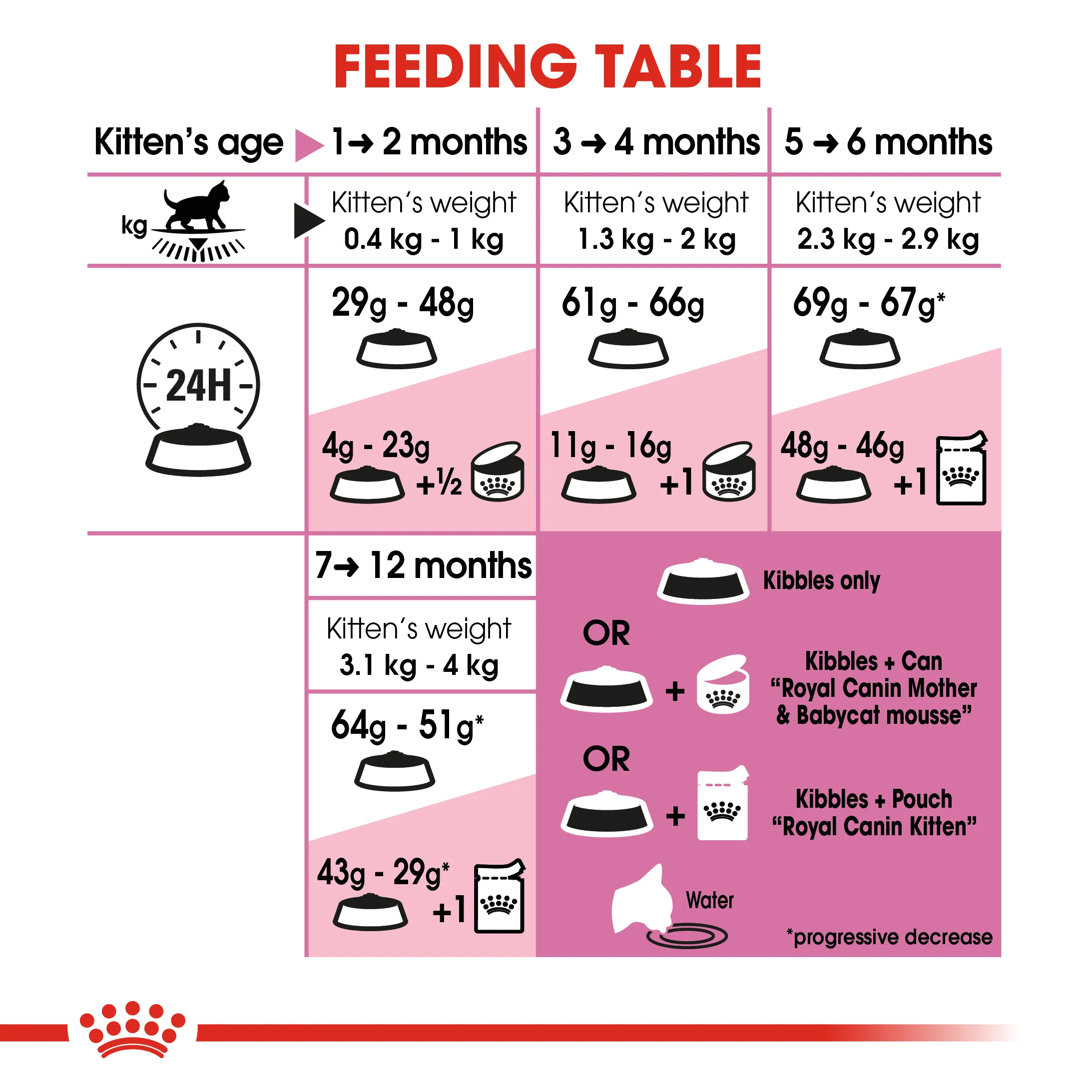 ROYAL CANIN® Kitten Dry Food - Image 10