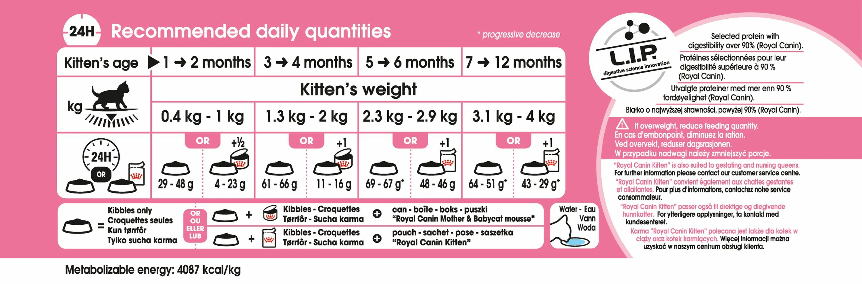 ROYAL CANIN® Kitten Dry Food - Image 5
