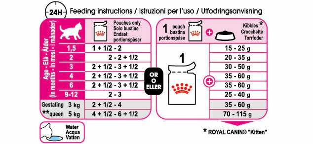 ROYAL CANIN® Kitten in Gravy Wet Food - Image 3