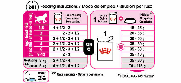 ROYAL CANIN® Kitten in Loaf Wet Food - Image 6
