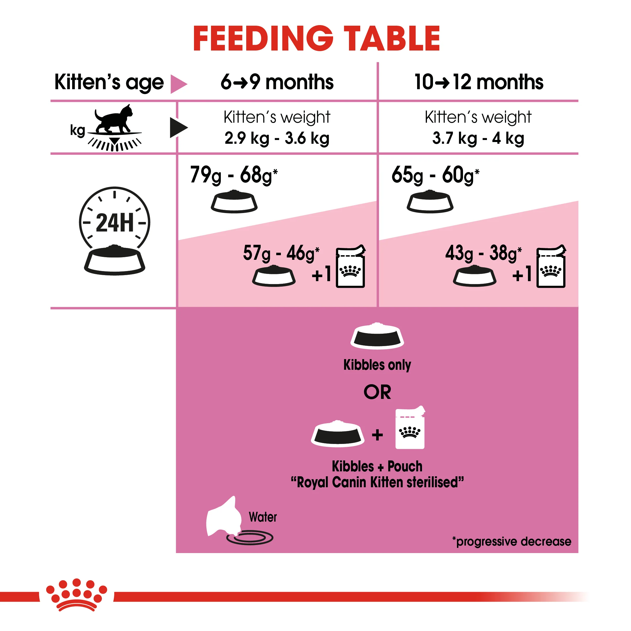 ROYAL CANIN® Kitten Sterilised Dry Food - Image 7