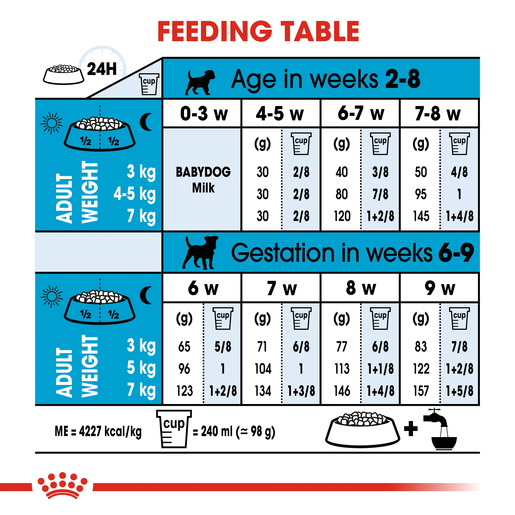 ROYAL CANIN® Mini Starter Mother & Babydog Adult and Puppy Dry Food - Image 9