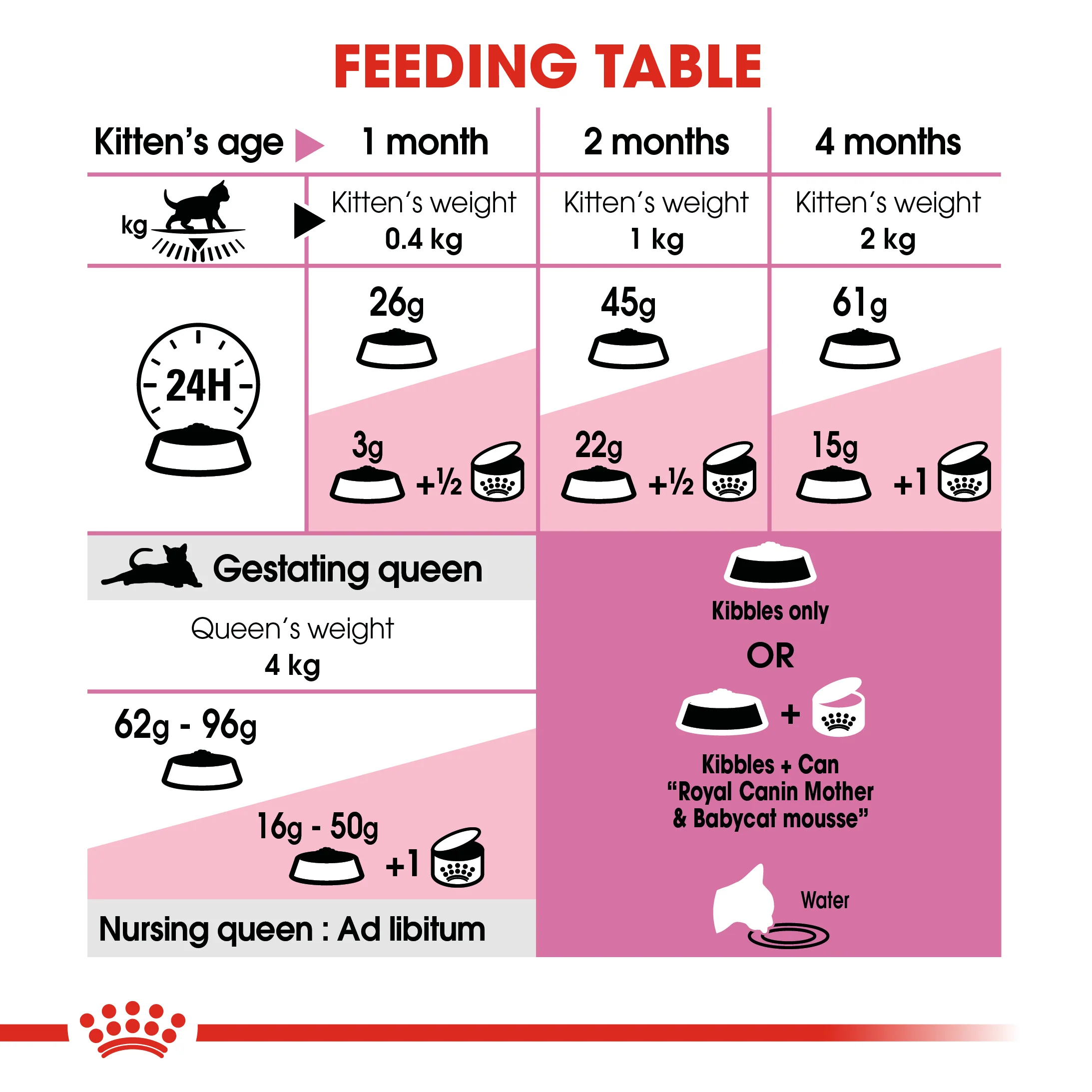 ROYAL CANIN® Mother & Babycat Adult & Kitten Dry Food - Image 7