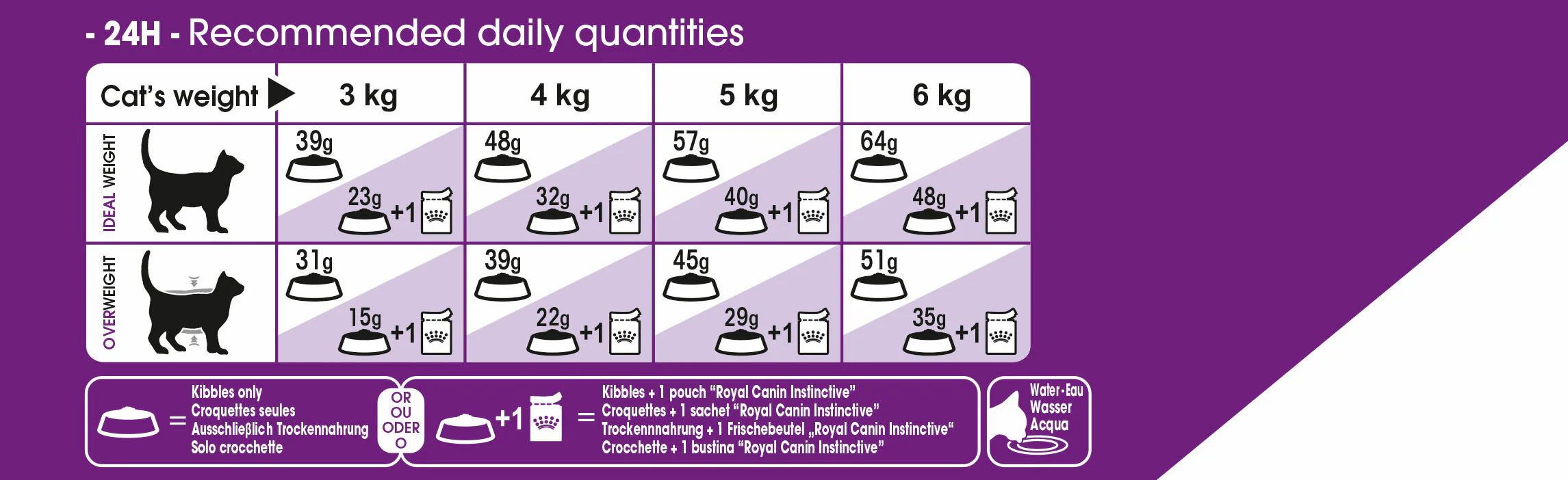 ROYAL CANIN® Sensible 33 Adult Dry Cat Food - Image 4