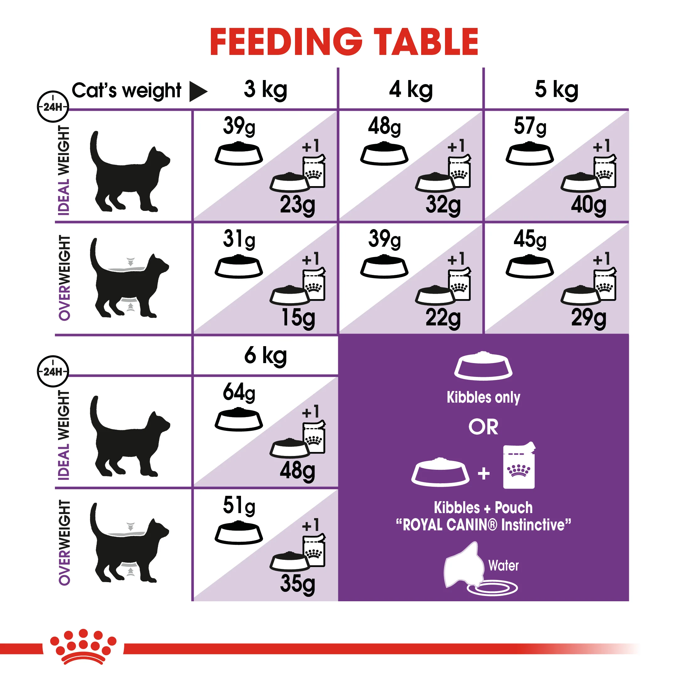 ROYAL CANIN® Sensible 33 Adult Dry Cat Food - Image 8