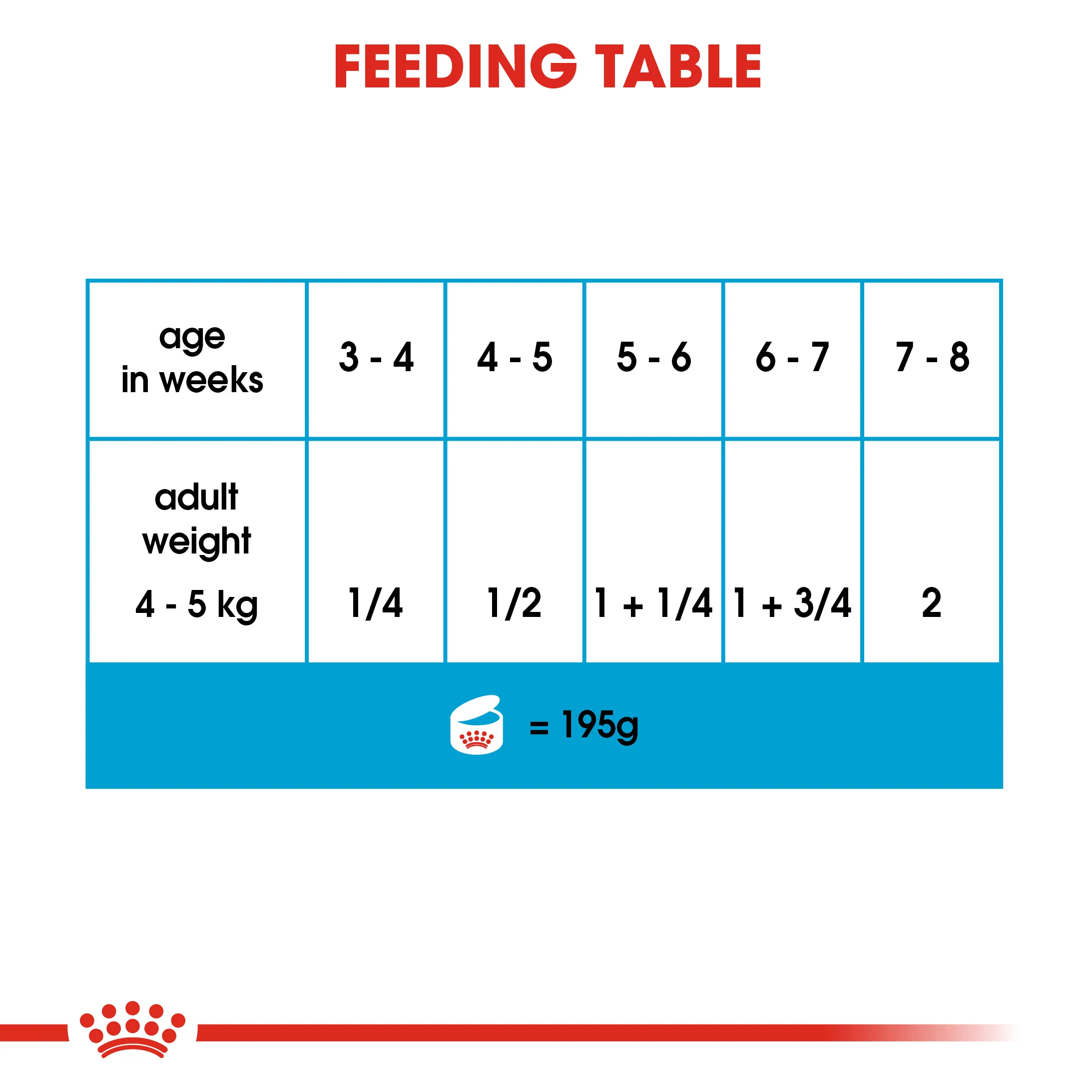 ROYAL CANIN® Starter Mother & Babydog Adult and Puppy Wet Food - Image 6