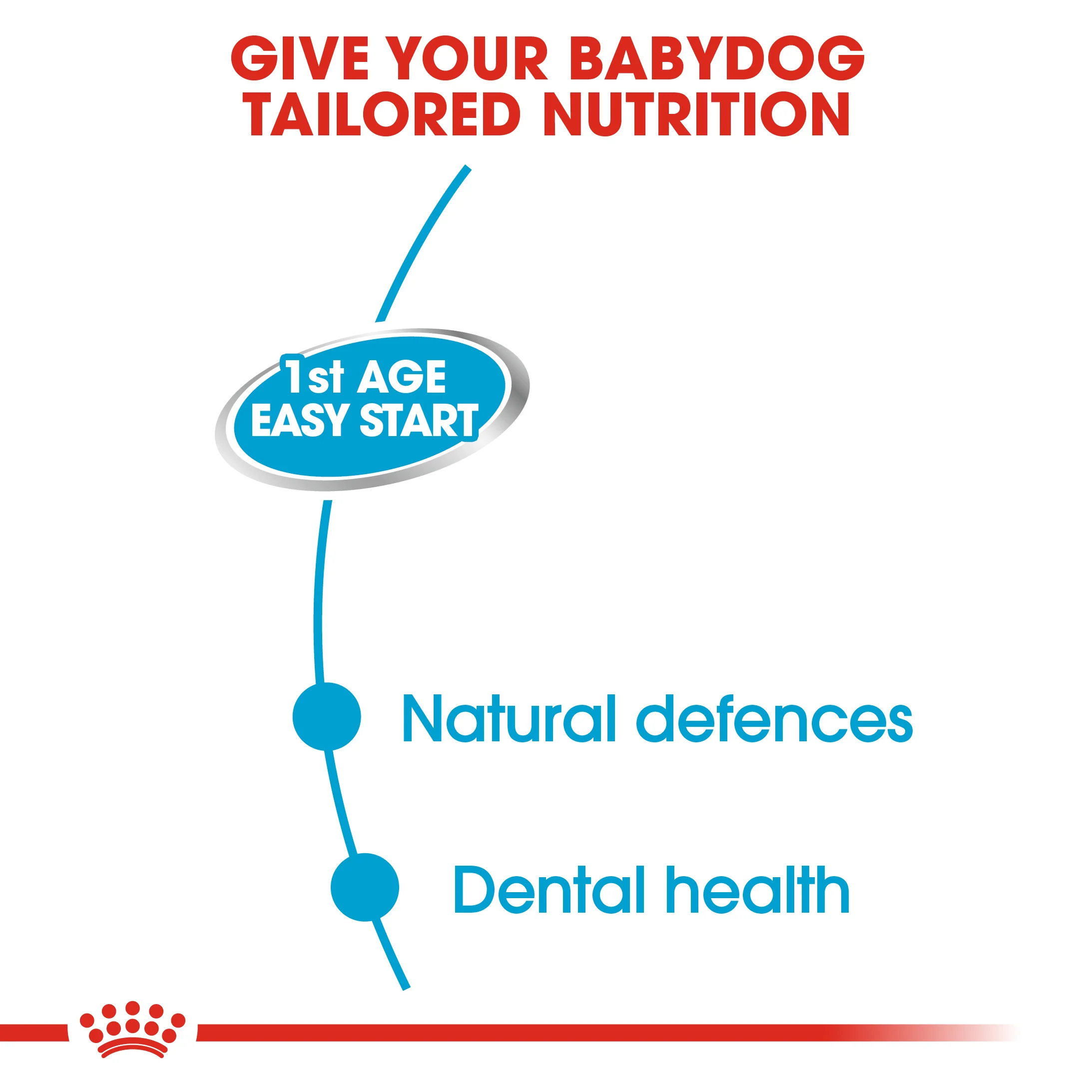 ROYAL CANIN® Starter Mother & Babydog Adult and Puppy Wet Food - Image 7